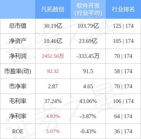 市場動(dòng)態(tài)｜凡拓?cái)?shù)創(chuàng)遭遇主力資金凈賣出，聚焦數(shù)字文化創(chuàng)意應(yīng)用升級(jí)